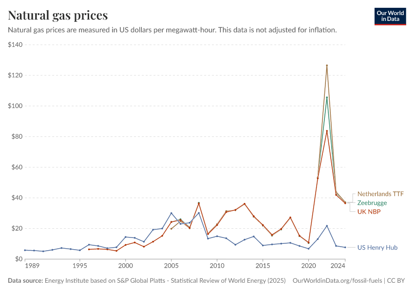 A thumbnail of the "Natural gas prices" chart