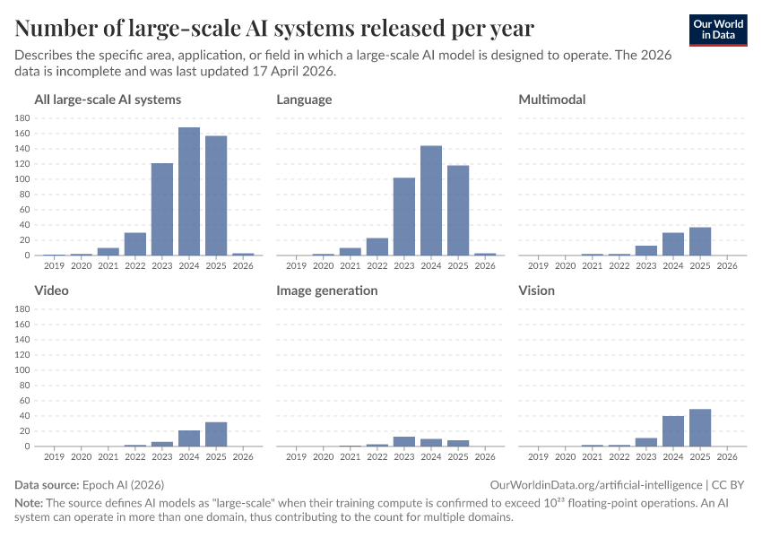 A thumbnail of the "Number of large-scale AI systems released per year" chart