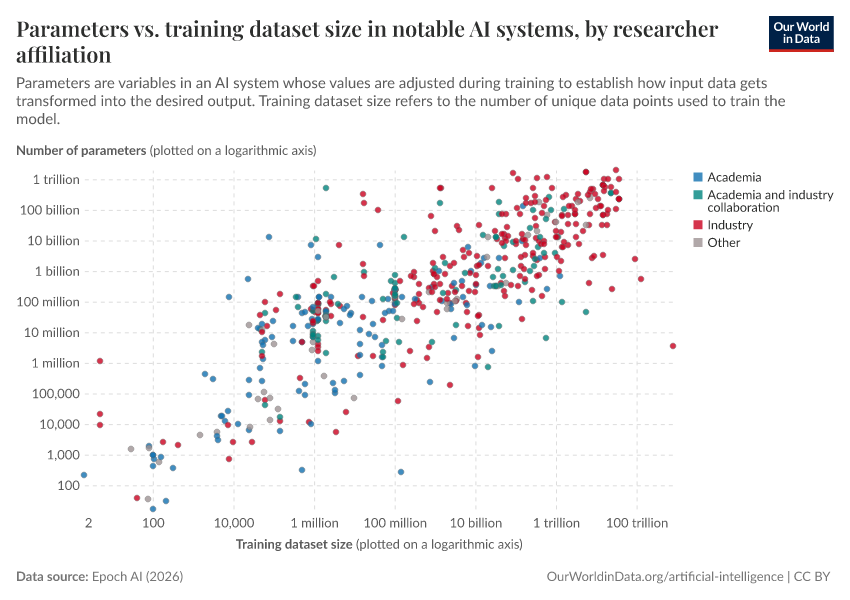 A thumbnail of the "Parameters vs. training dataset size in notable AI systems, by researcher affiliation" chart