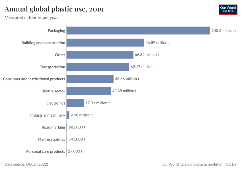Annual global plastic use