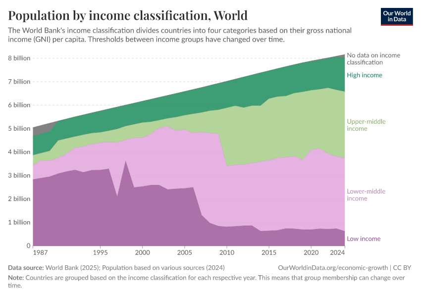 A thumbnail of the "Population by income classification" chart