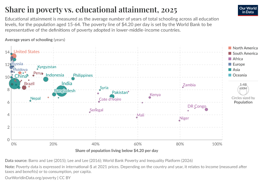 A thumbnail of the "Share in poverty vs. educational attainment" chart