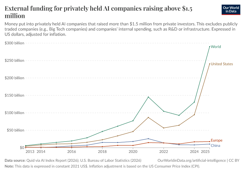 A thumbnail of the "External funding for privately held AI companies raising above $1.5 million" chart