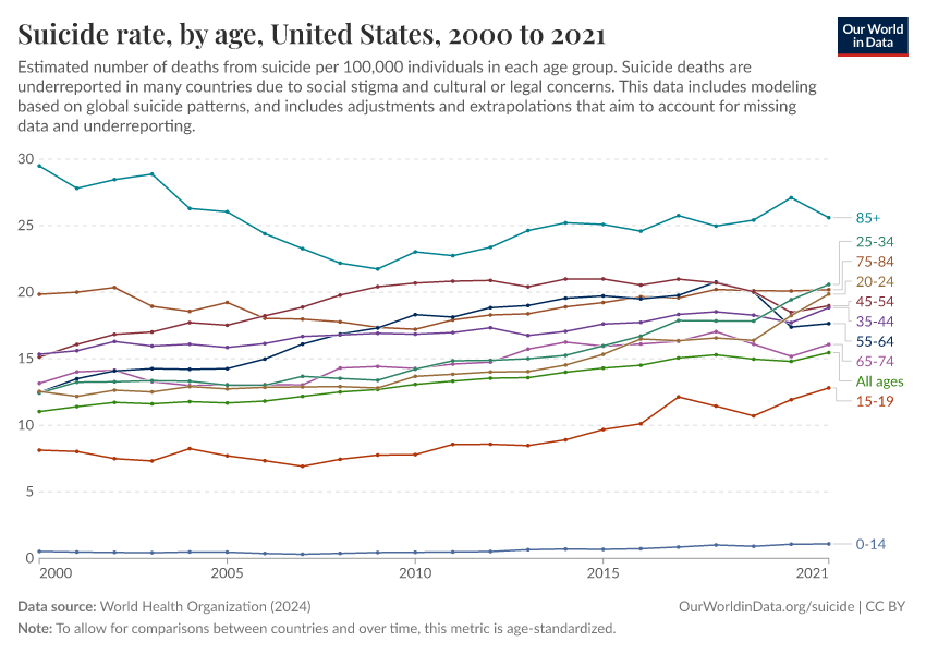 Suicide rate, by age