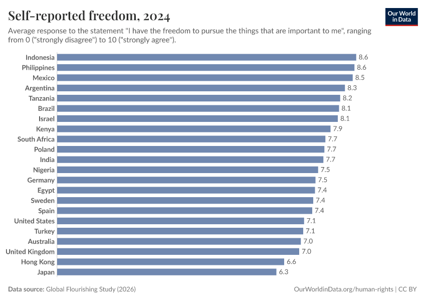 A thumbnail of the "Self-reported freedom" chart