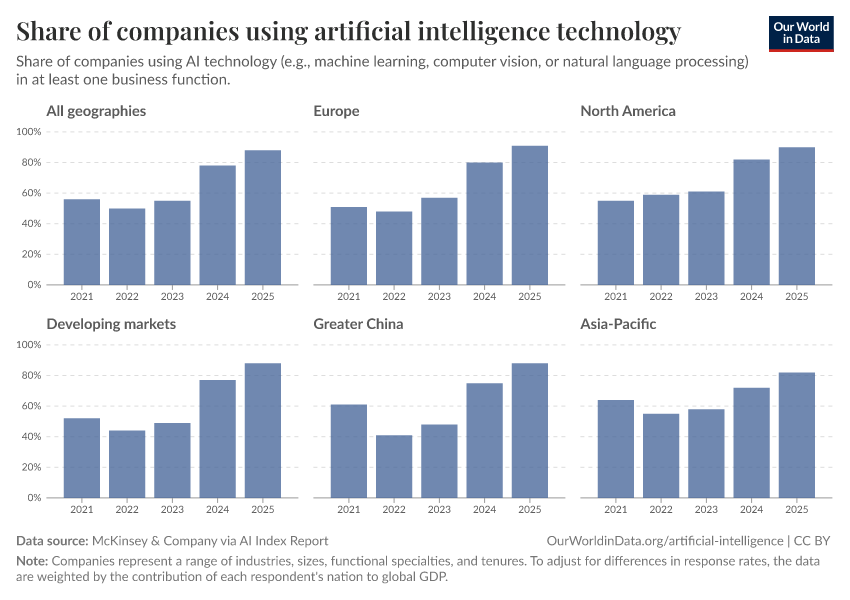 A thumbnail of the "Share of companies using artificial intelligence technology" chart