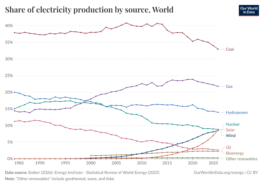 A thumbnail of the "Share of electricity production by source" chart