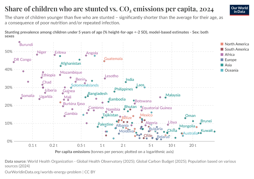 A thumbnail of the "Share of children who are stunted vs. CO₂ emissions per capita" chart