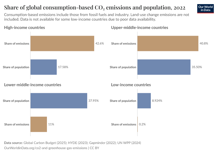 A thumbnail of the "Share of global consumption-based CO₂ emissions and population" chart