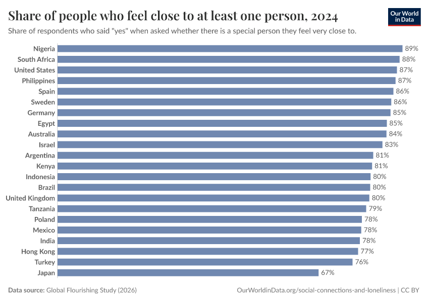 A thumbnail of the "Share of people who feel close to at least one person" chart