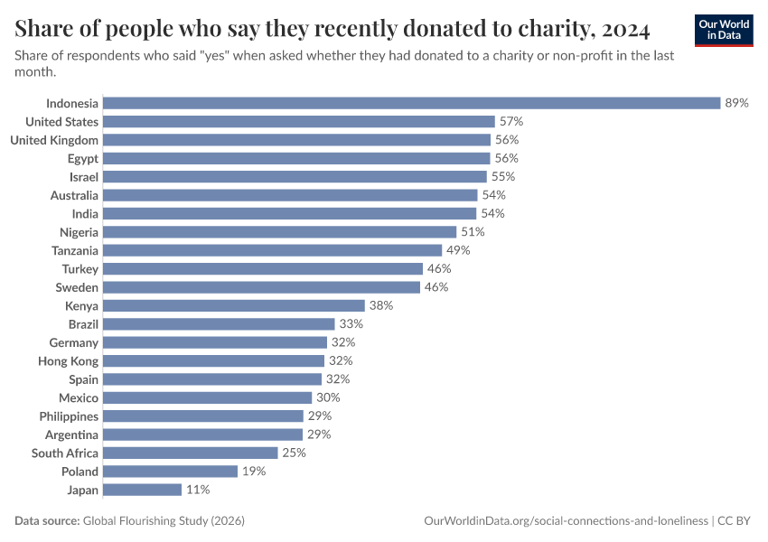 A thumbnail of the "Share of people who say they recently donated to charity" chart