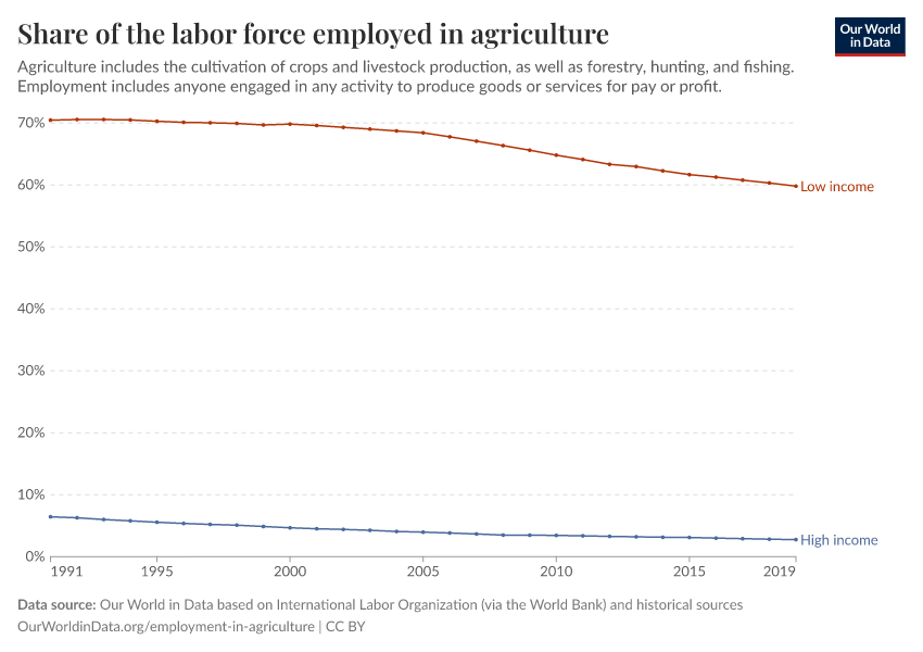 Share of the labor force employed in agriculture