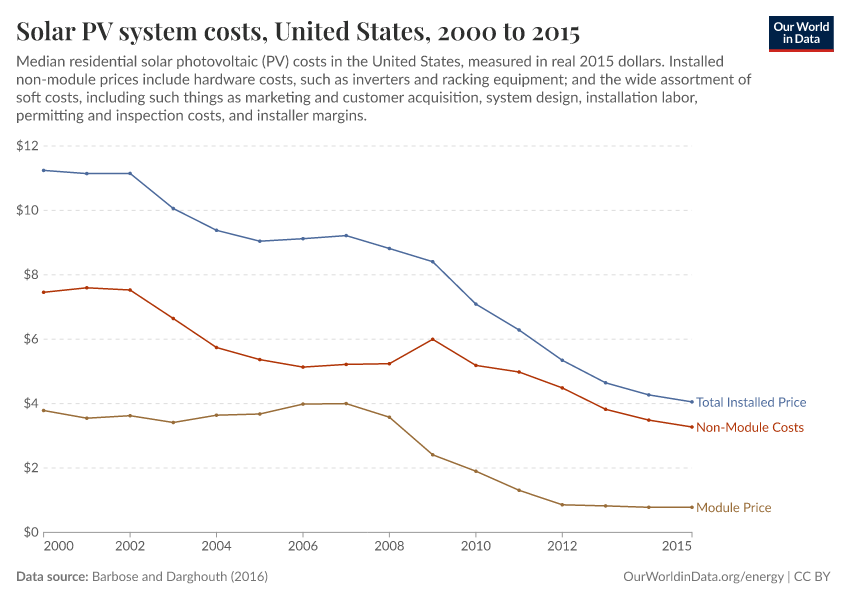Solar PV system costs
