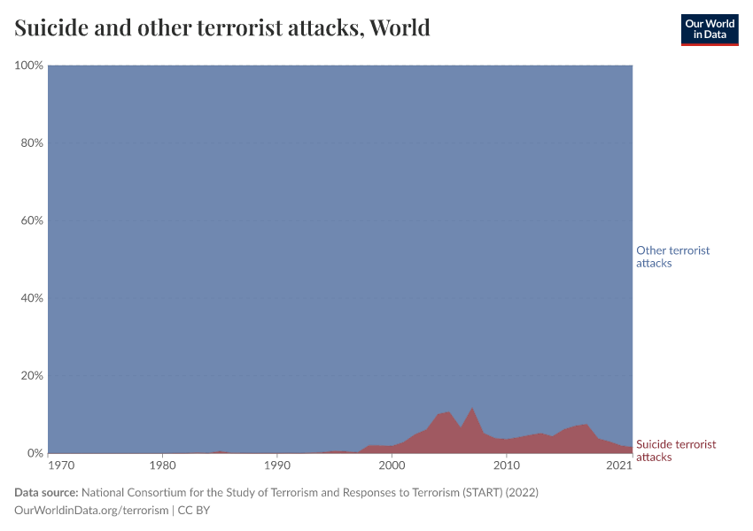 A thumbnail of the "Suicide and other terrorist attacks" chart