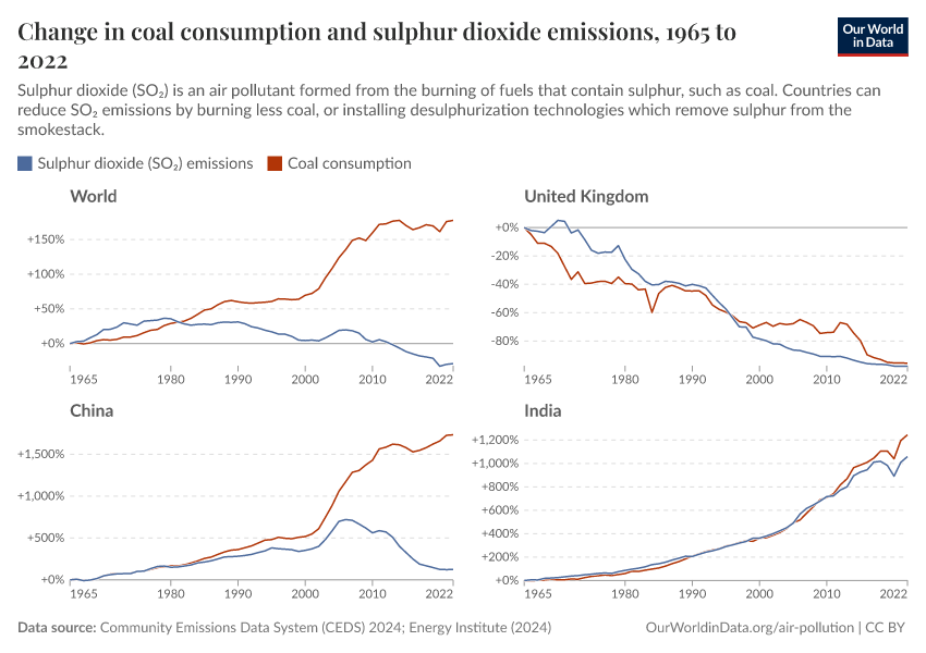 Coal consumption and sulphur dioxide emissions