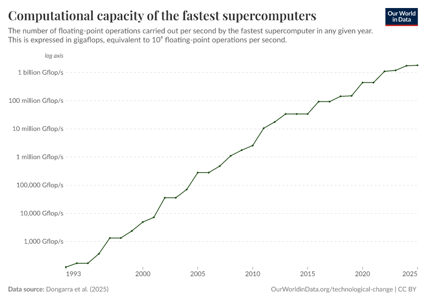 A thumbnail of the "Computational capacity of the fastest supercomputers" chart