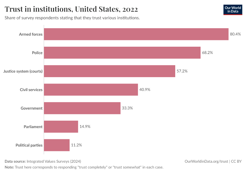A thumbnail of the "Trust in institutions" chart