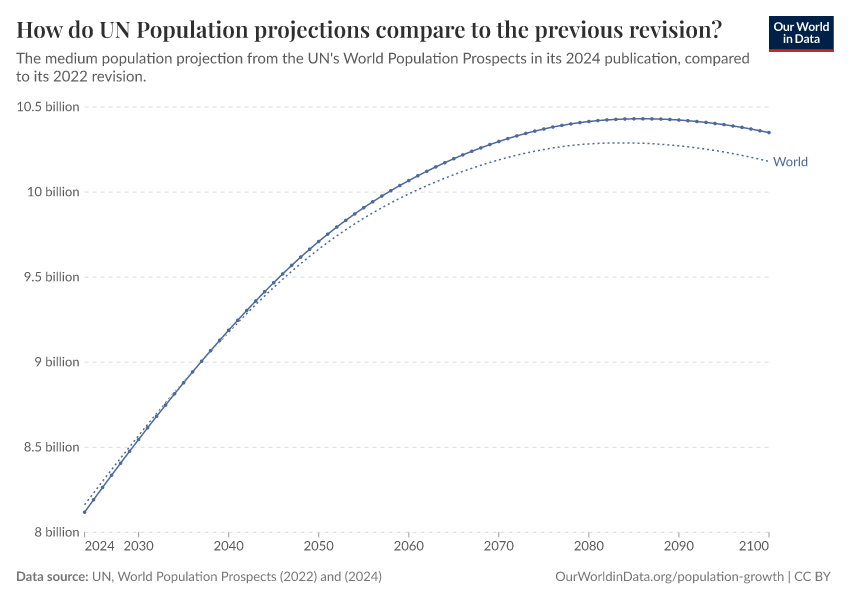 How do UN Population projections compare to the previous revision?